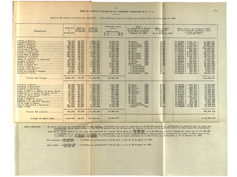 Cuadro con las fechas de reversin unificadas de las diferentes concesiones de MZA. Ao 1918. Sign. P-0002-019