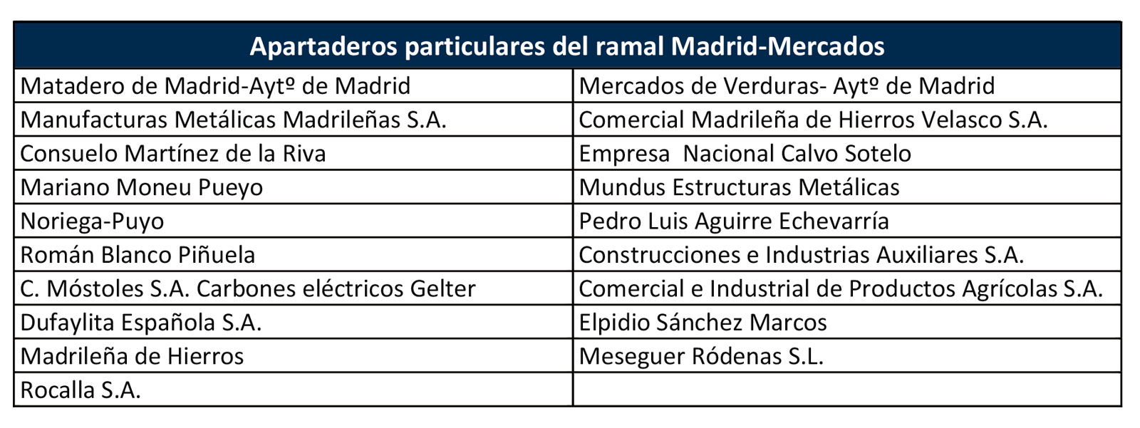 Apartaderos particulares del ramal Madrid-Mercados. <i>Fuente:</i> Juan Peris Torner