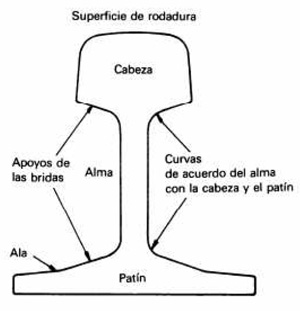 Cupn de carril tipo Vignole